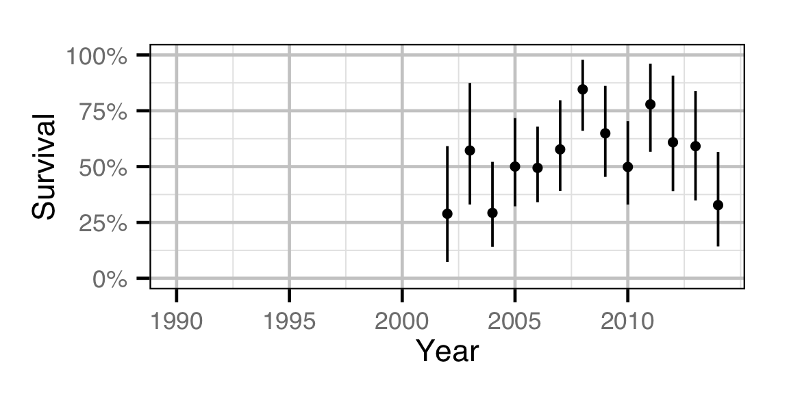 figures/survival/Adult MW/year.png